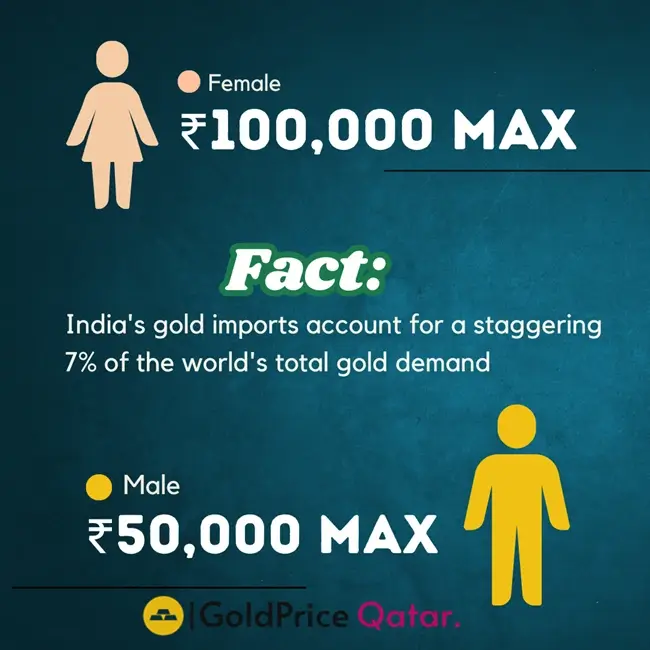 Duty Free Allowance for Gold from Qatar to India